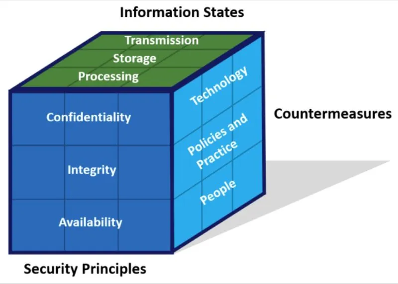 Introduction to Cybersecurity